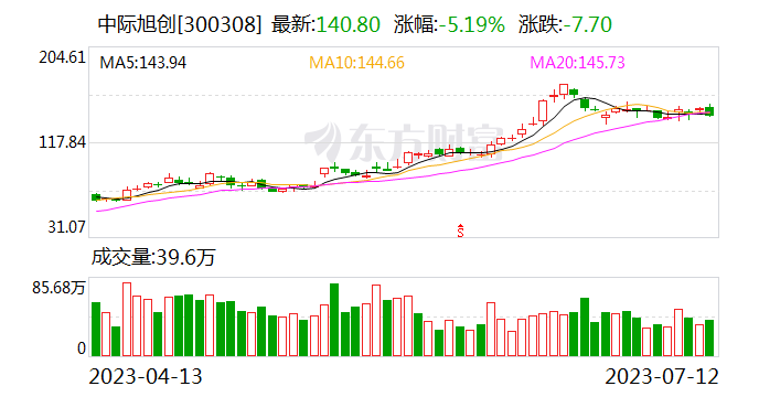 上半年净利润增长11.69%-36.05% 中际旭创下跌5.02%