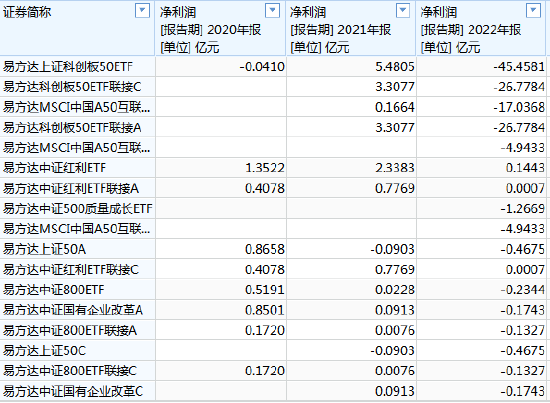 [ETF曝光台]易方达基金林伟斌管理17只产品，规模合计447亿元，近3年亏80亿元，收取1.96亿元管理费