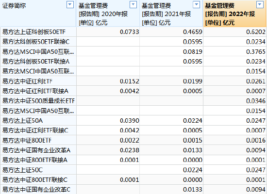 [ETF曝光台]易方达基金林伟斌管理17只产品，规模合计447亿元，近3年亏80亿元，收取1.96亿元管理费