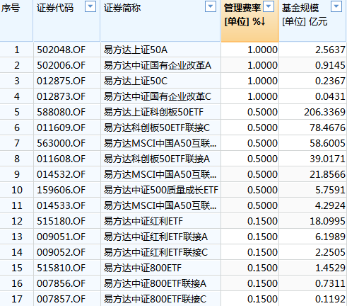 [ETF曝光台]易方达基金林伟斌管理17只产品，规模合计447亿元，近3年亏80亿元，收取1.96亿元管理费