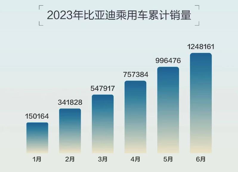 上半年狂销125万辆，比亚迪新能源技术已被全球认可