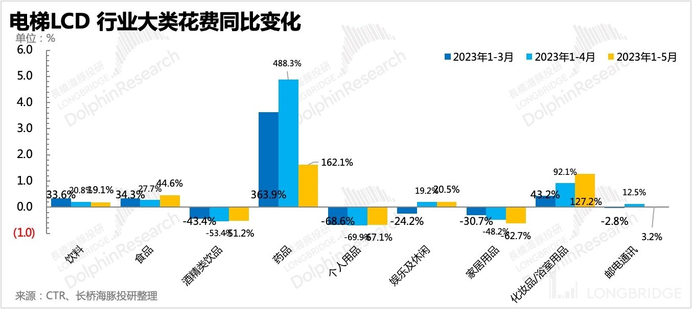 盈利涨超 150%，分众苦尽甘来？