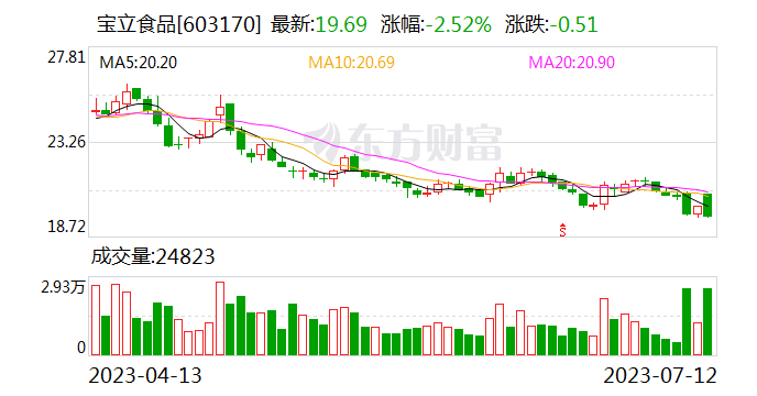 宝立食品预计上半年实现净利润超1.6亿元