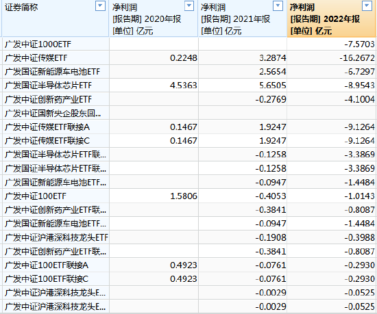 [ETF曝光台]广发基金罗国庆管理20只产品，规模合计267亿元，近3年亏41亿元，收取1.41亿元管理费