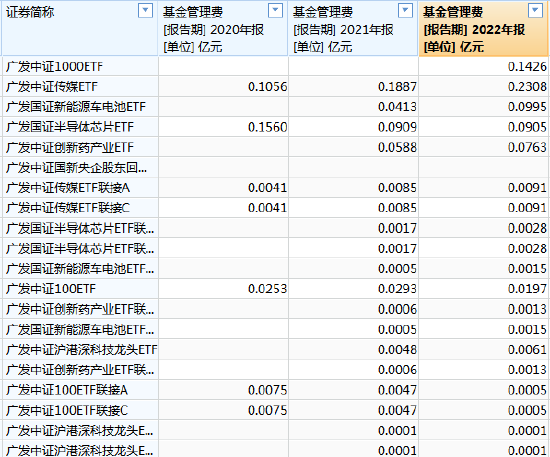 [ETF曝光台]广发基金罗国庆管理20只产品，规模合计267亿元，近3年亏41亿元，收取1.41亿元管理费