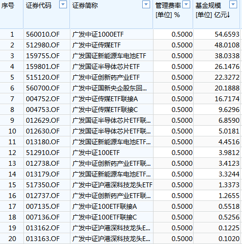 [ETF曝光台]广发基金罗国庆管理20只产品，规模合计267亿元，近3年亏41亿元，收取1.41亿元管理费