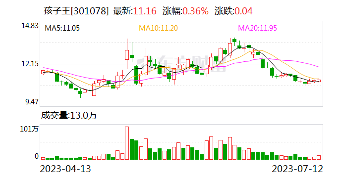 孩子王：公司目前暂未加入盘古大模型