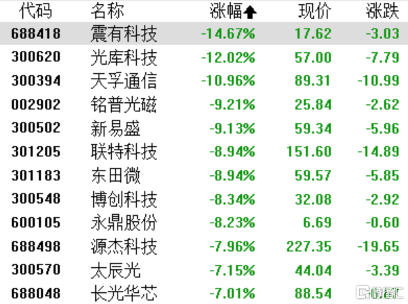 A股收评：三大指数走弱沪指失守3200点，算力等AI概念股全线下挫