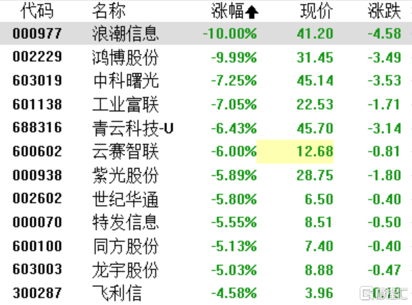 A股收评：三大指数走弱沪指失守3200点，算力等AI概念股全线下挫