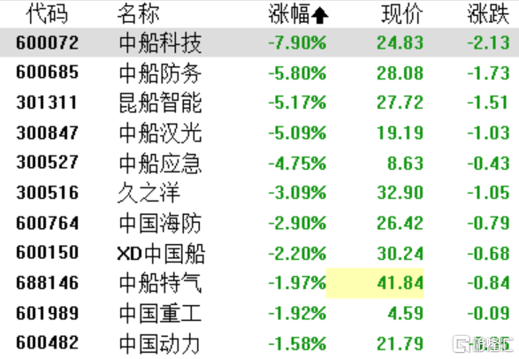 A股收评：三大指数走弱沪指失守3200点，算力等AI概念股全线下挫