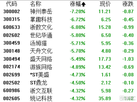 A股收评：三大指数走弱沪指失守3200点，算力等AI概念股全线下挫