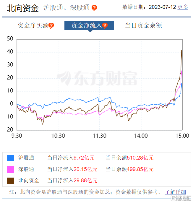 A股收评：三大指数走弱沪指失守3200点，算力等AI概念股全线下挫