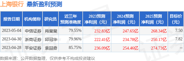 上海银行：7月6日接受机构调研，广发证券、上海证券等多家机构参与