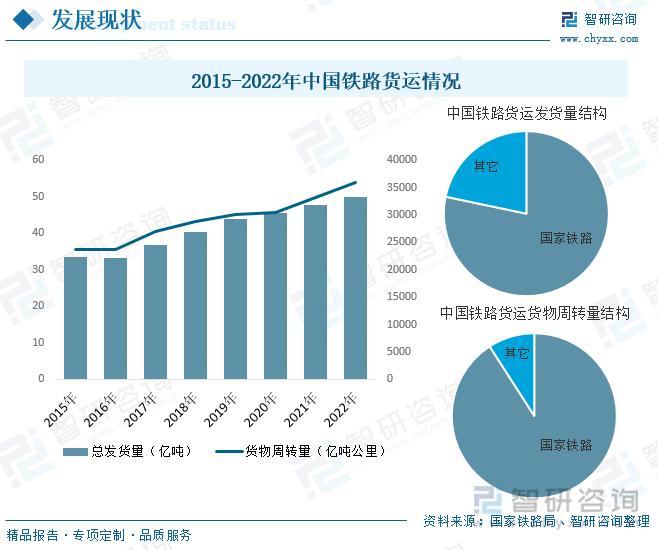 2023年铁路运输行业市场现状：货运规模持续提升，数字化趋势明显