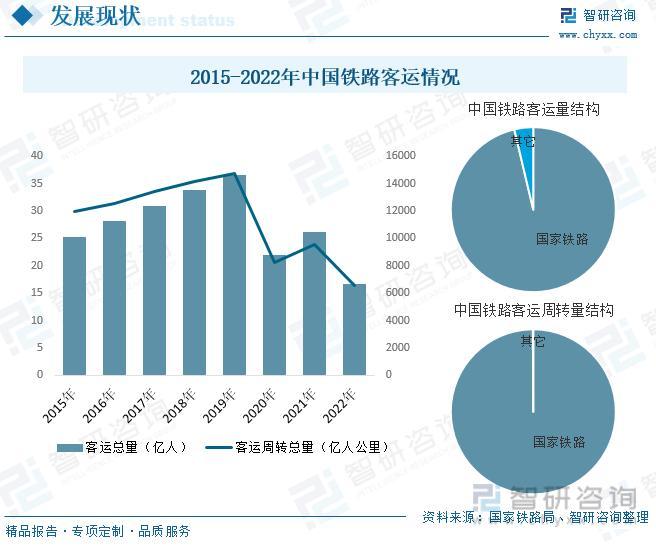 2023年铁路运输行业市场现状：货运规模持续提升，数字化趋势明显