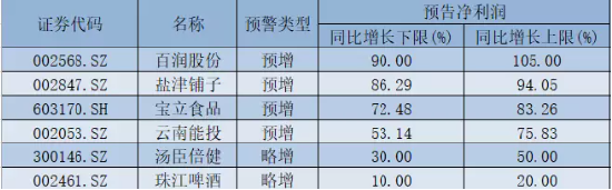 掘金半年报：食品板块大规模预增，配置良机已至？