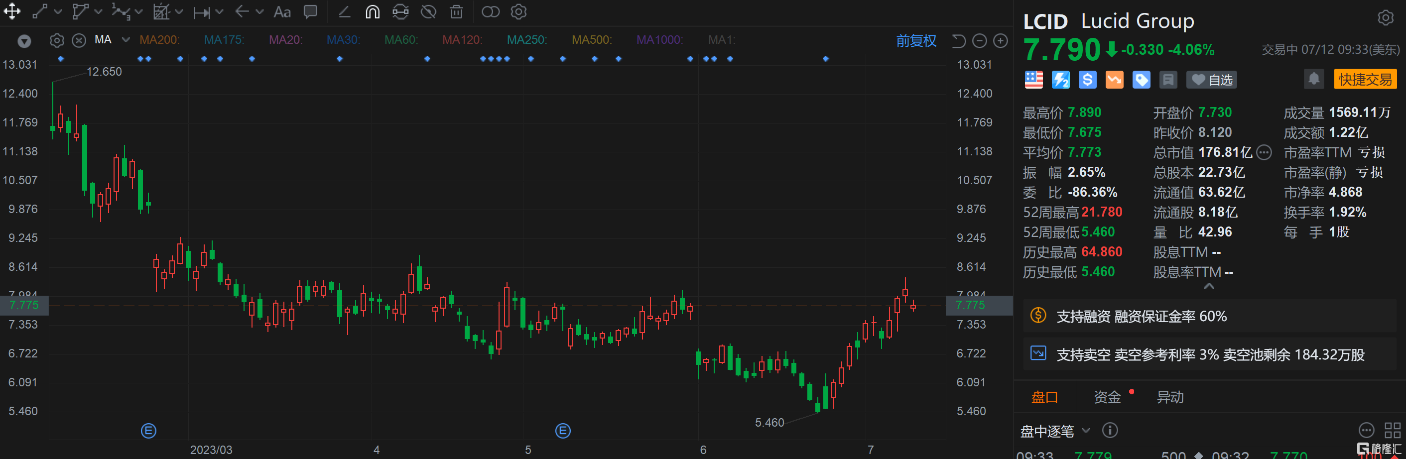 Lucid跌超4% Q2交付量逊预期