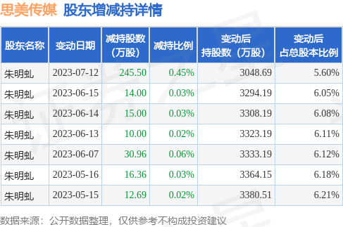 7月12日思美传媒发布公告，其股东减持344.51万股