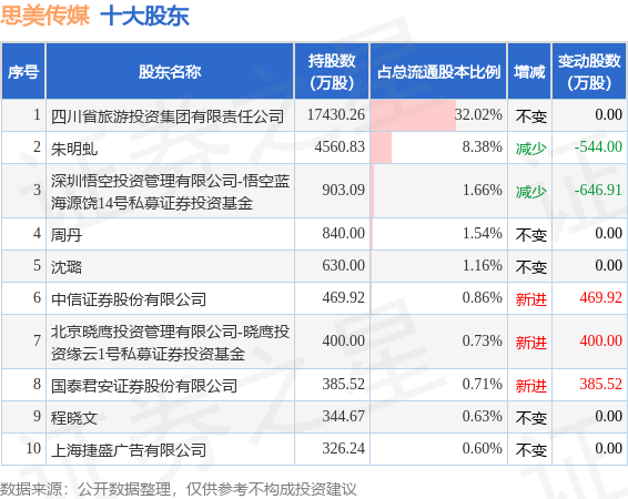 7月12日思美传媒发布公告，其股东减持344.51万股