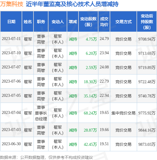 万集科技：7月11日公司高管翟军减持公司股份合计4.75万股