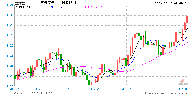 英镑/美元升至1.30关口 英国相对于G10国家的利率优势扩大