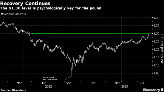 英镑/美元升至1.30关口 英国相对于G10国家的利率优势扩大