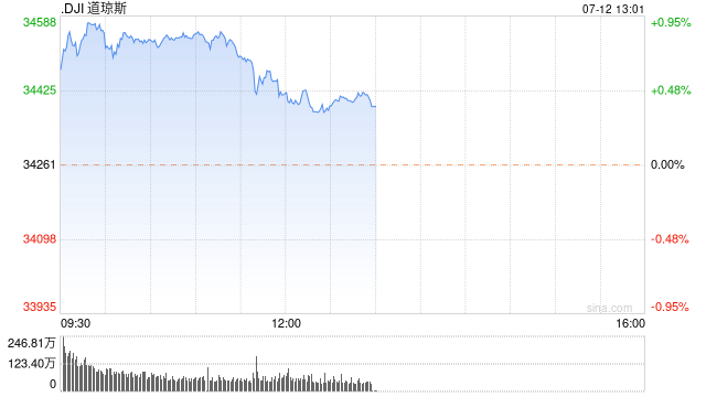 午盘：CPI数据显示通胀降温 美股维持涨势