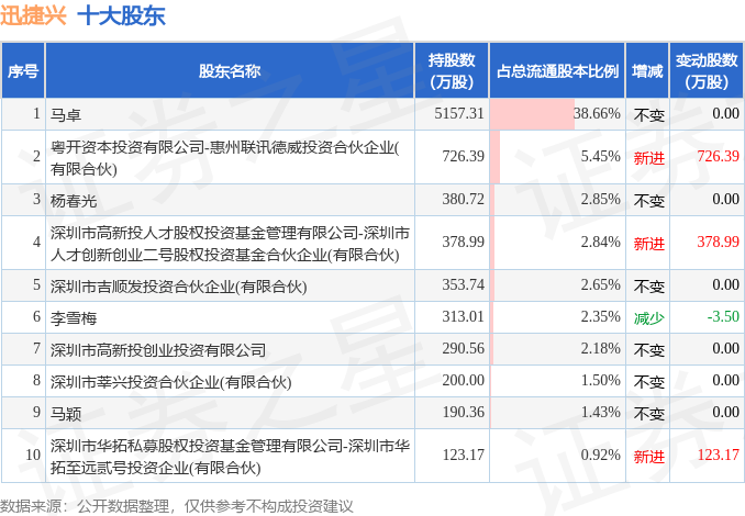 7月12日迅捷兴发布公告，其股东减持261.63万股