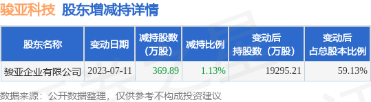 7月12日骏亚科技发布公告，其股东减持369.89万股