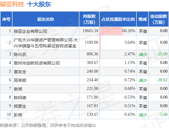 7月12日骏亚科技发布公告，其股东减持369.89万股