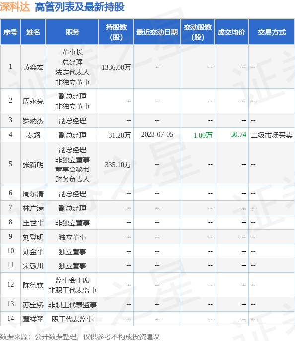 深科达：7月3日至7月5日公司高管秦超减持公司股份合计2万股