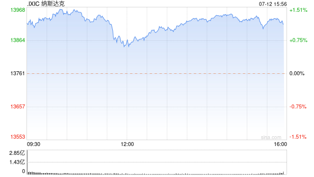 尾盘：美股走高科技股领涨 道指上涨1.2%