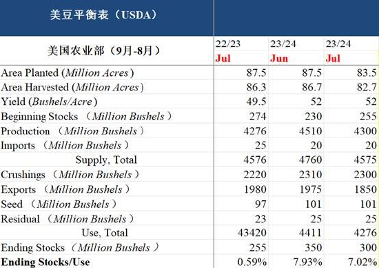 【中粮视点】美豆：七月USDA月度供需报告解读