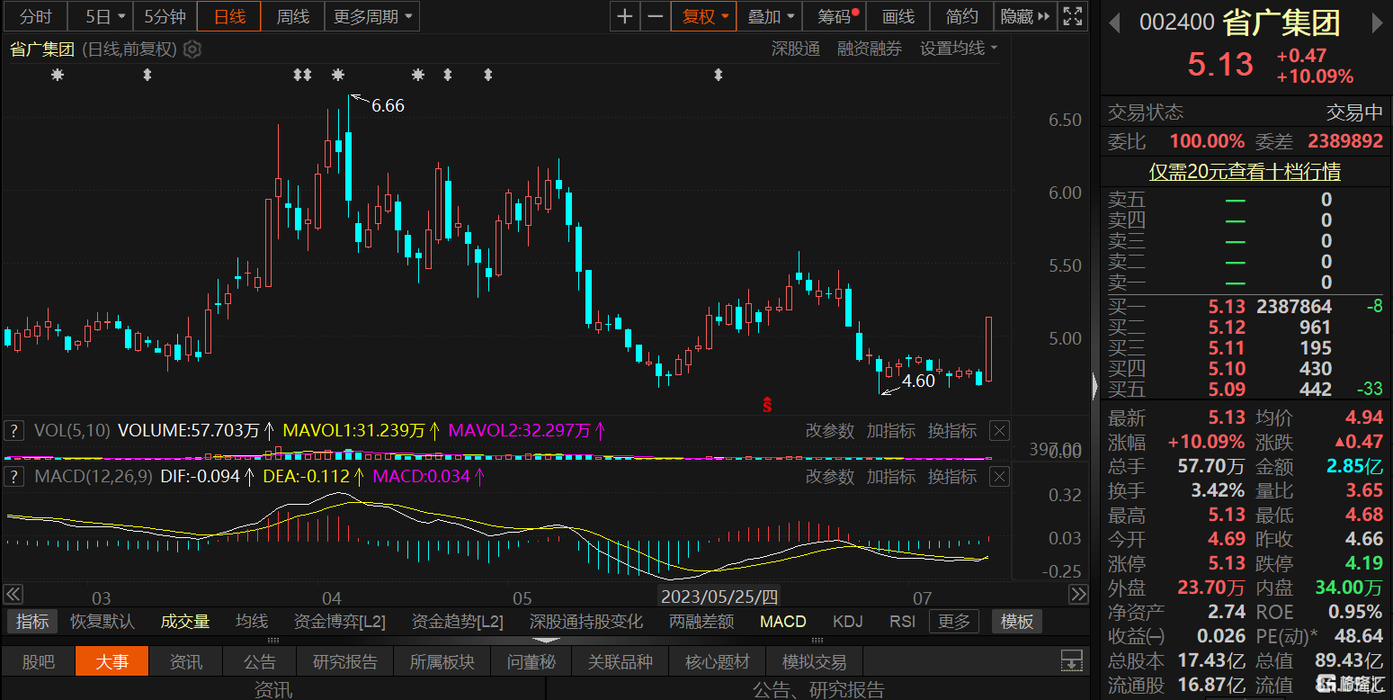 A股异动 | 省广集团午后涨停 已正式成为Meta中国区官方授权代理商