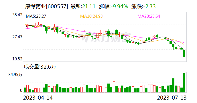 康缘药业跌停 成交额6亿元 上半年归母净利润同比增30.6%