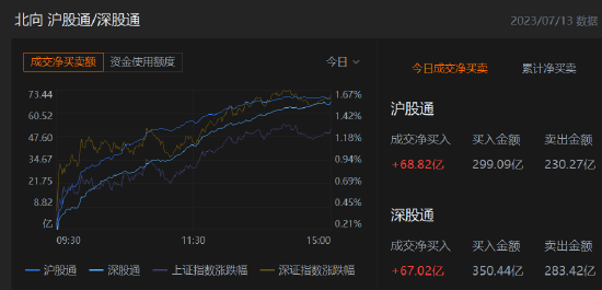 收评：北向资金净买入135.85亿元，沪股通净买入68.82亿元