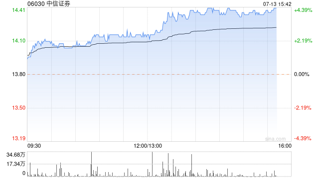 中资券商股午后拉升 中信证券涨超4%中金公司涨超3%