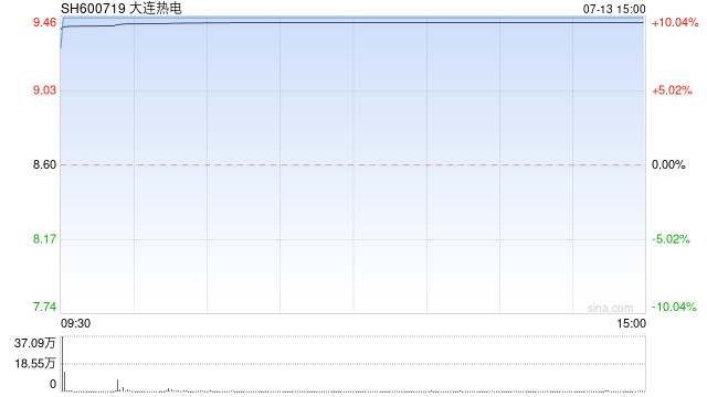 7月13日沪深两市涨停分析：大连热电晋级7连板 万安科技实现4连板