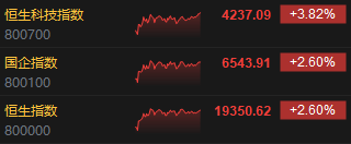收评：恒生指数涨2.6%录得4连升 恒生科指涨3.82%科技股全线爆发