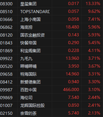 收评：恒生指数涨2.6%录得4连升 恒生科指涨3.82%科技股全线爆发