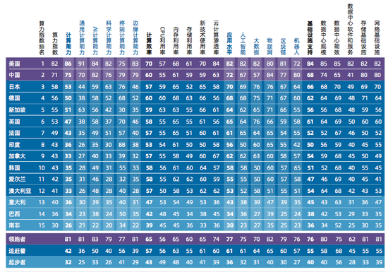 全球算力指数评估：生成式AI市场潜力大，制造业增幅大