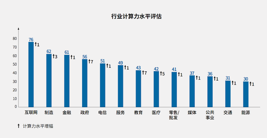 全球算力指数评估：生成式AI市场潜力大，制造业增幅大