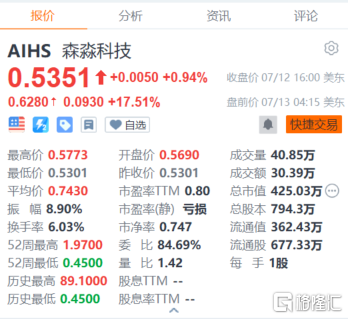 森淼科技盘前涨超17% 财年净亏损大幅改善