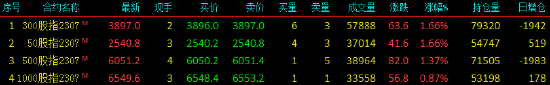 股指期货全线上涨 IH主力合约涨1.66%