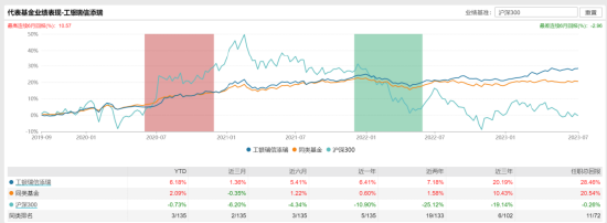 [新基]工银精选回报A发行：40亿基金经理盛震山掌舵 投资表现近三月-1.26%