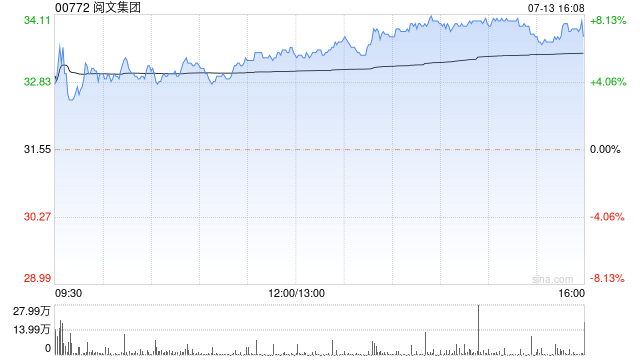 阅文集团尾盘涨近8% 中金维持跑赢行业评级