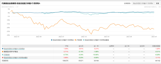 [新基]创金合信汇选6个月持有发行：3亿基金经理尹海影掌舵 投资表现近两年-1.09%