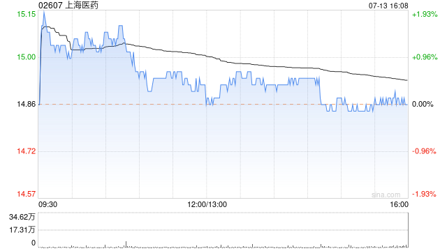 上海医药将于7月20日派发A股每股现金红利0.61元