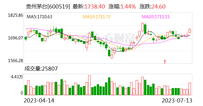 贵州茅台：上半年预计净利润356亿元左右 同比增长19.5%左右