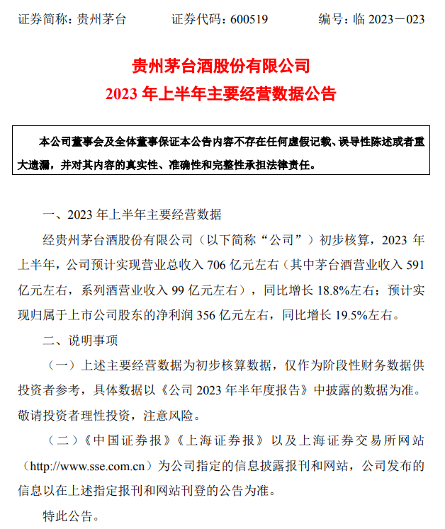 贵州茅台：上半年预计净利润356亿元左右 同比增长19.5%左右